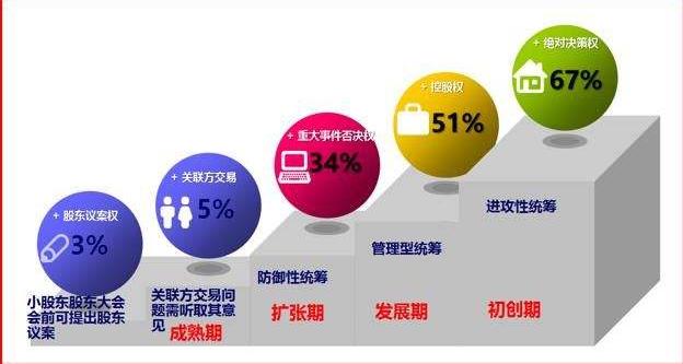 股权设计的奥妙：不需要买上市公司51%或67%的股份就可以控制公司
